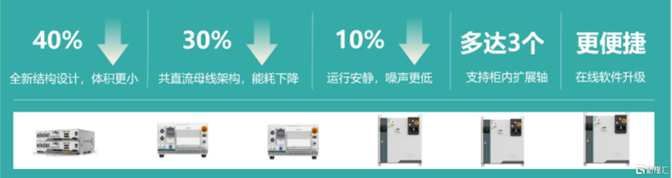 埃斯顿(002747SZ)iER系列智能工业机器人震撼上市！定义标准新高度迈入生态新时代！(图3)