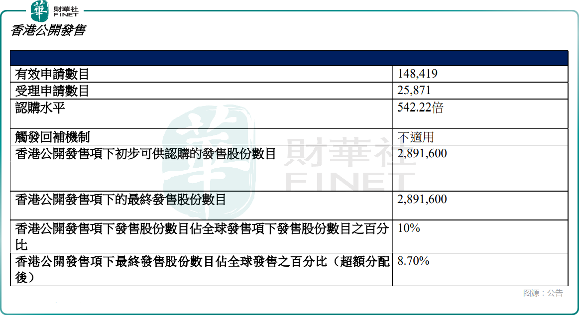 【IPO追踪】半导体龙头赴港！认购火爆兆易创新首日大涨