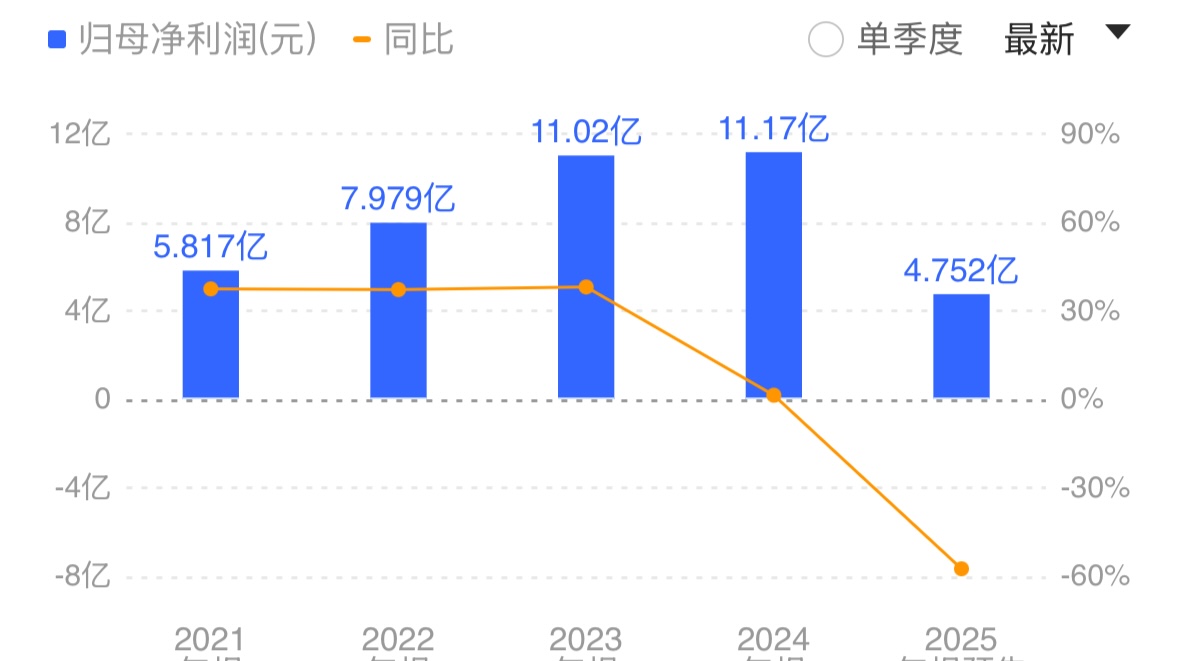 AI转型阵痛：中控营收净利双降大模型商业化能否助力扭转？