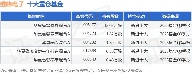 1月19日维峰电子涨582%华夏睿磐泰利混合A基金重仓该股