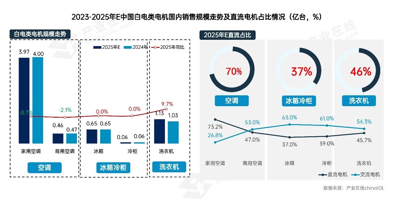 结构性机遇凸显2026家电电机市场在调整中开新局(图2)