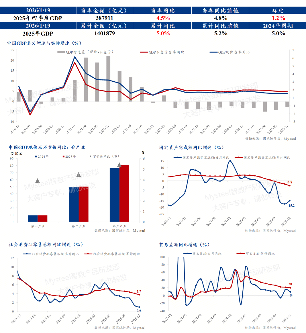 Mysteel：比较分析视角下的2025年特征经济指标演变(图2)