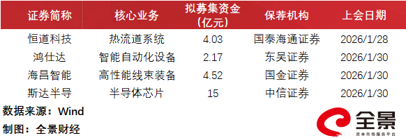 本周四家企业上会：沪深IPO首发短暂休整立信所独揽三个项目A股融资快报(图1)