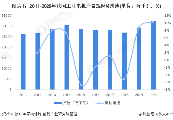 2022年中国工业电机设备节能行业市场现状及发展趋势分析工业电机节能改造成为主流趋势【组图】