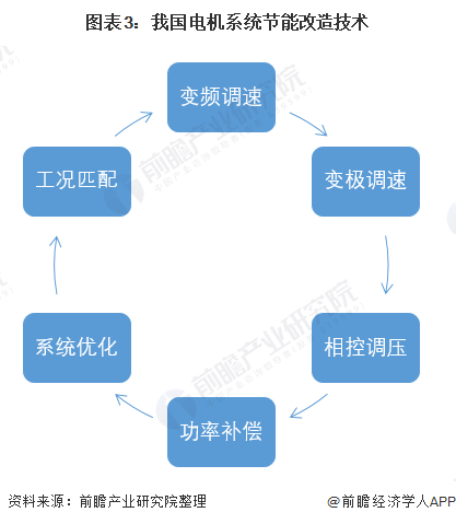 2022年中国工业电机设备节能行业市场现状及发展趋势分析工业电机节能改造成为主流趋势【组图】(图3)