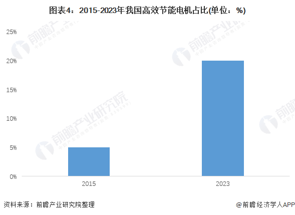 2022年中国工业电机设备节能行业市场现状及发展趋势分析工业电机节能改造成为主流趋势【组图】(图4)