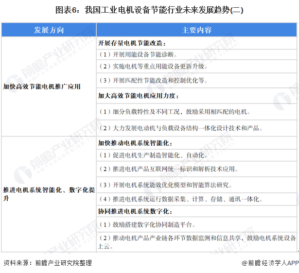 2022年中国工业电机设备节能行业市场现状及发展趋势分析工业电机节能改造成为主流趋势【组图】(图6)