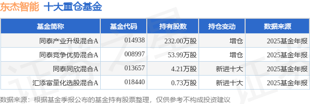 3月4日东杰智能涨586%同泰产业升级混合A基金重仓该股(图1)