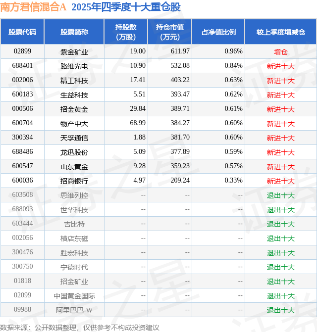 3月3日精工科技跌565%南方君信混合A基金重仓该股(图2)