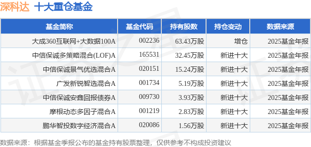 3月6日深科达涨1103%大成360互联网+大数据100A基金重仓该股(图1)