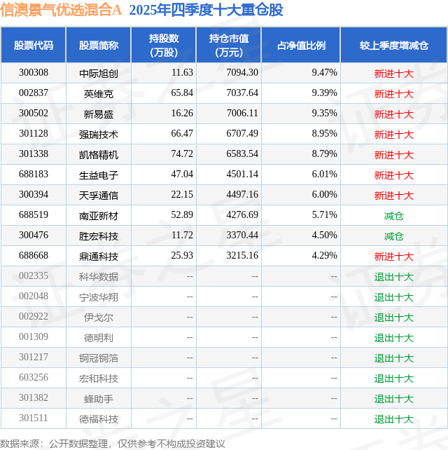 3月16日强瑞技术涨538%信澳景气优选混合A基金重仓该股(图2)