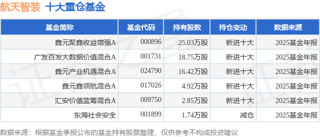 3月20日航天智装创60日新低鑫元聚鑫收益增强A基金重仓该股(图1)