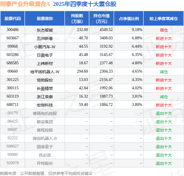 3月20日东杰智能跌510%同泰产业升级混合A基金重仓该股(图2)