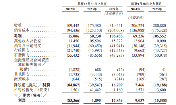 华沿机器人募1579亿港元上市首日涨8%现金流常负(图4)