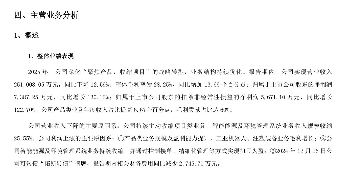 拓斯达去年扭亏为盈机器人本体销量为10437台将锚定具身智能探索工业领域以外的应用广东机器人企业年报扫描(图1)