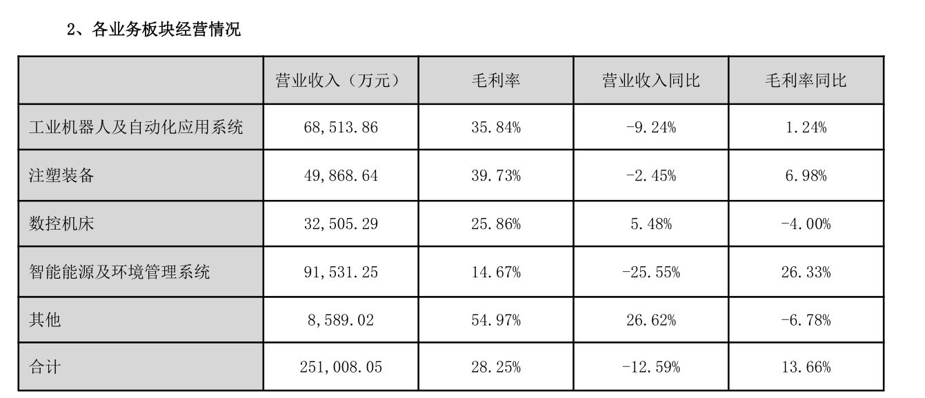拓斯达去年扭亏为盈机器人本体销量为10437台将锚定具身智能探索工业领域以外的应用广东机器人企业年报扫描(图2)