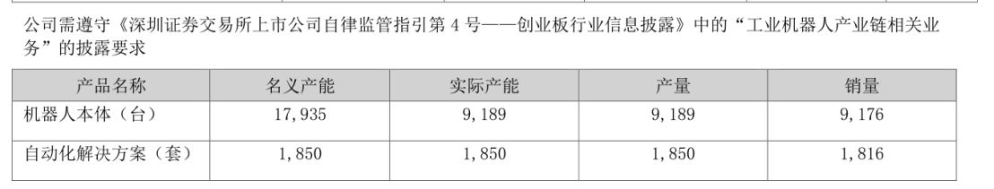 拓斯达去年扭亏为盈机器人本体销量为10437台将锚定具身智能探索工业领域以外的应用广东机器人企业年报扫描(图9)