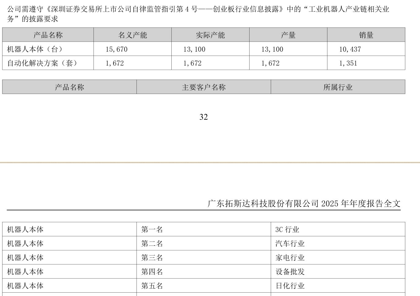 拓斯达去年扭亏为盈机器人本体销量为10437台将锚定具身智能探索工业领域以外的应用广东机器人企业年报扫描(图8)