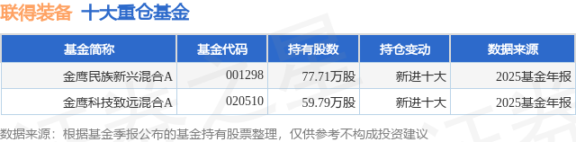 4月7日联得装备涨518%金鹰民族新兴混合A基金重仓该股(图1)