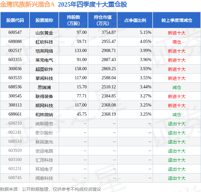 4月7日联得装备涨518%金鹰民族新兴混合A基金重仓该股(图2)