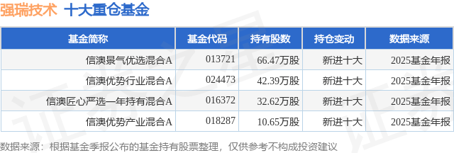 4月7日强瑞技术跌504%信澳景气优选混合A基金重仓该股(图1)