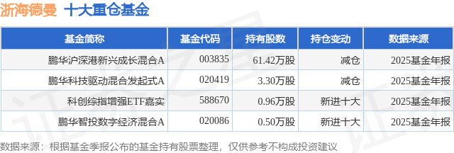 4月8日浙海德曼涨841%鹏华沪深港新兴成长混合A基金重仓该股(图1)