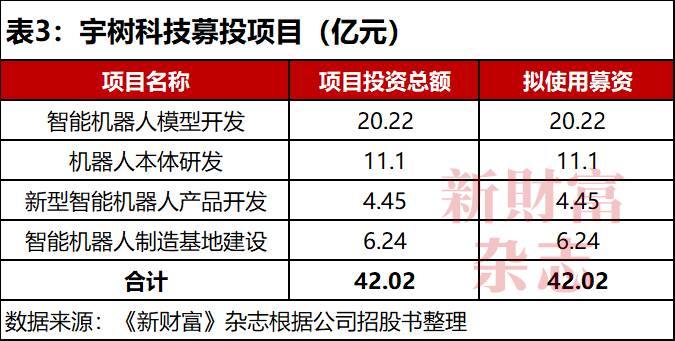 净利3亿估值420亿！宇树科技冲刺IPO王兴兴持股2382%、控制近七成表决权！腾讯阿里入股一年浮盈近3倍(图3)