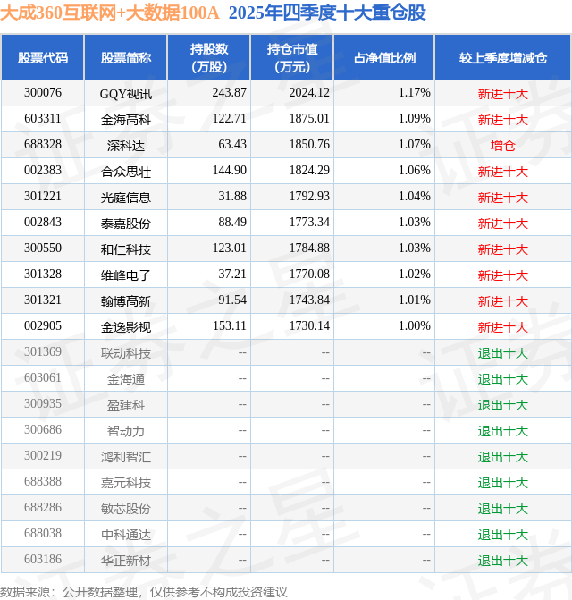 4月15日维峰电子涨520%大成360互联网+大数据100A基金重仓该股(图2)
