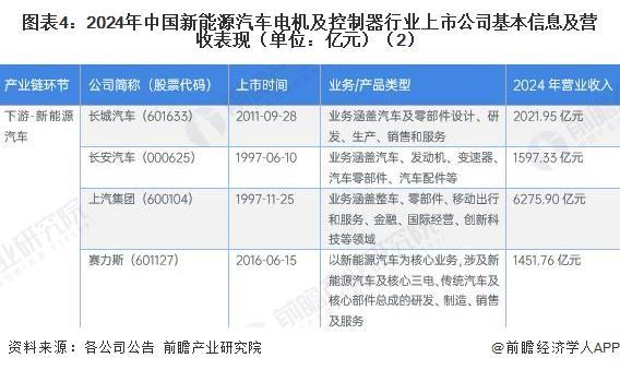 【最全】2026年新能源汽车电机及控制器行业上市公司全方位对比（附业务布局汇总、业绩对比、业务规划等）(图4)