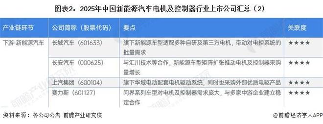 【最全】2026年新能源汽车电机及控制器行业上市公司全方位对比（附业务布局汇总、业绩对比、业务规划等）(图2)