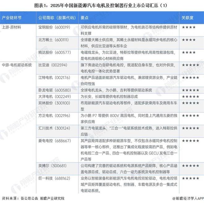 【最全】2026年新能源汽车电机及控制器行业上市公司全方位对比（附业务布局汇总、业绩对比、业务规划等）(图1)