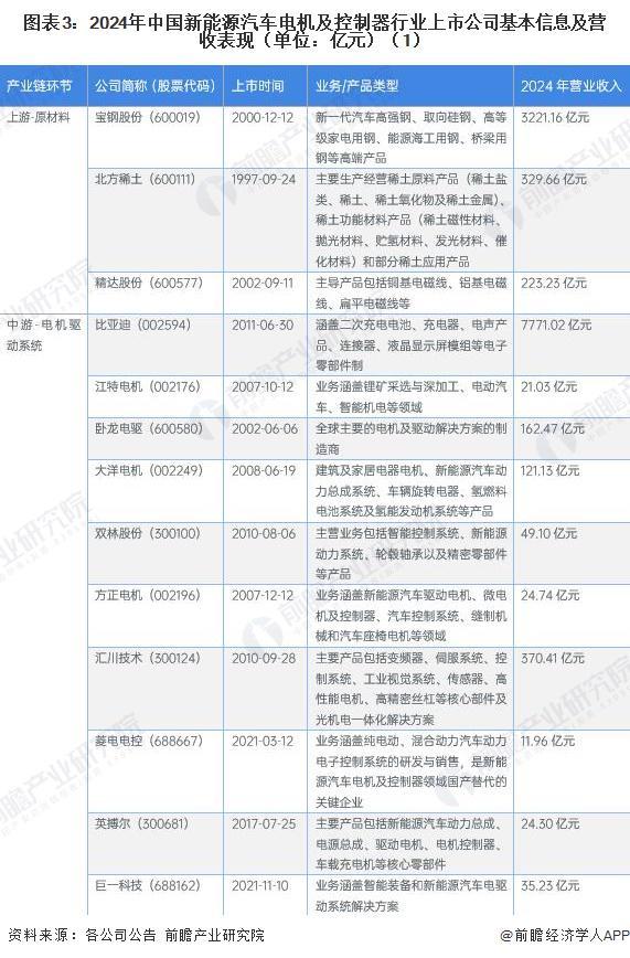 【最全】2026年新能源汽车电机及控制器行业上市公司全方位对比（附业务布局汇总、业绩对比、业务规划等）(图3)
