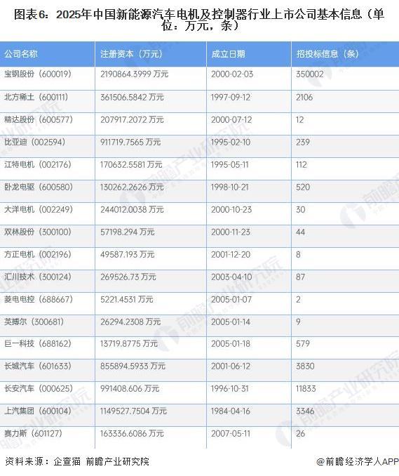 【最全】2026年新能源汽车电机及控制器行业上市公司全方位对比（附业务布局汇总、业绩对比、业务规划等）(图6)