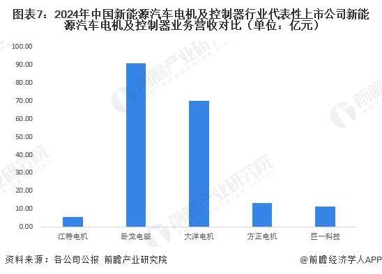 【最全】2026年新能源汽车电机及控制器行业上市公司全方位对比（附业务布局汇总、业绩对比、业务规划等）(图7)