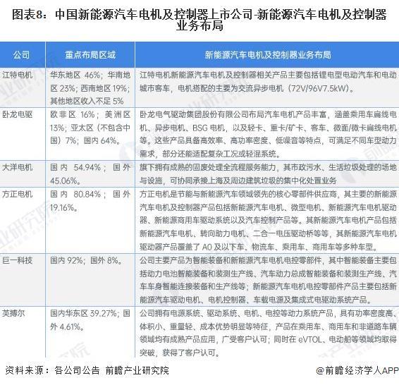 【最全】2026年新能源汽车电机及控制器行业上市公司全方位对比（附业务布局汇总、业绩对比、业务规划等）(图8)