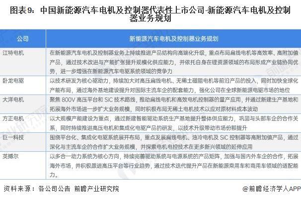 【最全】2026年新能源汽车电机及控制器行业上市公司全方位对比（附业务布局汇总、业绩对比、业务规划等）(图9)