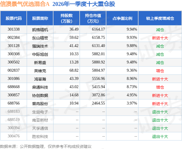 4月22日鸿富瀚涨651%信澳景气优选混合A基金重仓该股(图2)