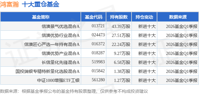 4月22日鸿富瀚涨651%信澳景气优选混合A基金重仓该股(图1)