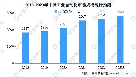 2023年中国工业自动化行业市场规模及发展前景预测分析(图1)