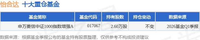 4月27日怡合达涨520%申万菱信中证1000指数增强A基金重仓该股(图1)