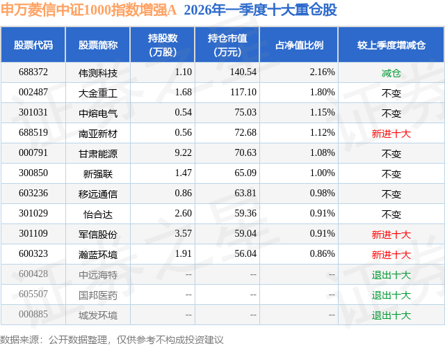 4月27日怡合达涨520%申万菱信中证1000指数增强A基金重仓该股(图2)