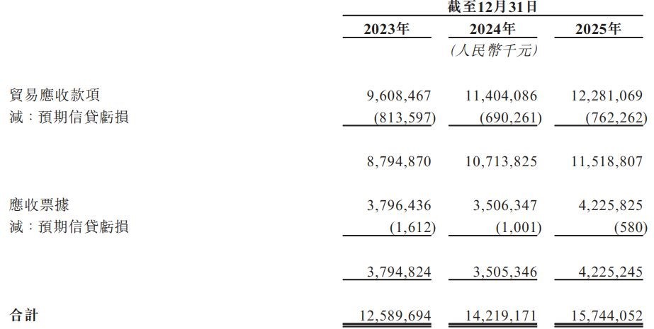 汇川技术递表港交所：刚通过120亿元理财议案却仍融资新能源业务毛利率不足15%(图3)