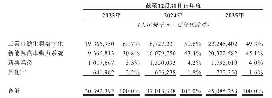汇川技术递表港交所：刚通过120亿元理财议案却仍融资新能源业务毛利率不足15%(图2)