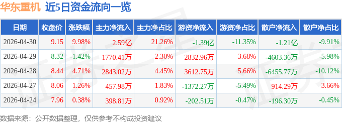 4月30日华东重机（002685）涨停分析：港机出海、GPU并表、定增扩产驱动(图1)