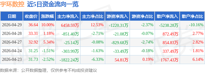 4月29日宇环数控（002903）涨停分析：机器人、航空航天、半导体驱动(图1)